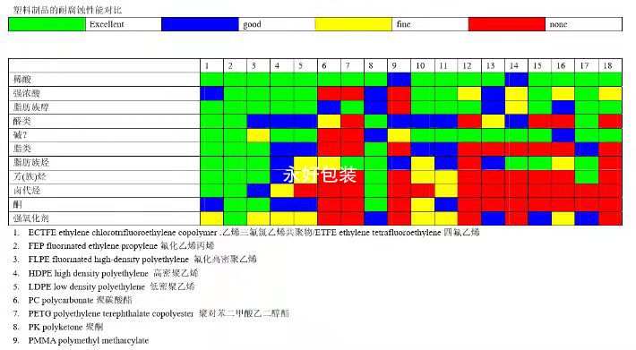 塑料桶耐腐蚀性能对照表